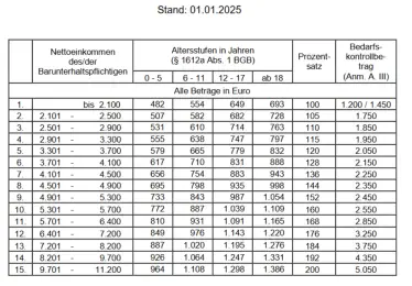 Düsseldorfer Tabelle 2025